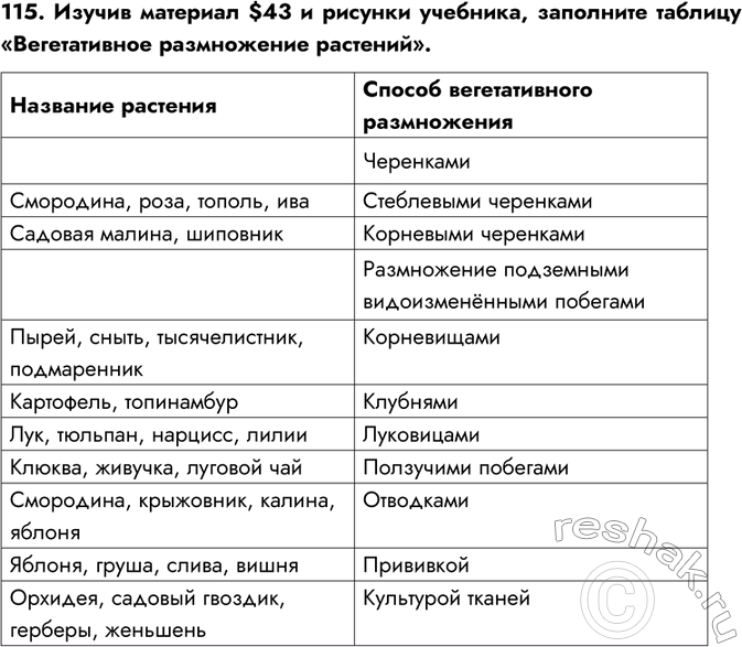 Изображение 115. Изучив материал $43 и рисунки учебника, заполните таблицу «Вегетативное размножение растений».Название растения	Способ вегетативного...