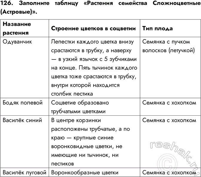 Изображение 126. Заполните таблицу «Растения семейства Сложноцветные (Астровые)».Название растения	Строение цветков в соцветии	Тип плодаОдуванчик	Лепестки каждого цветка внизу...